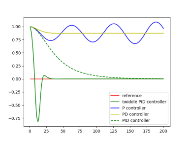 PID Control